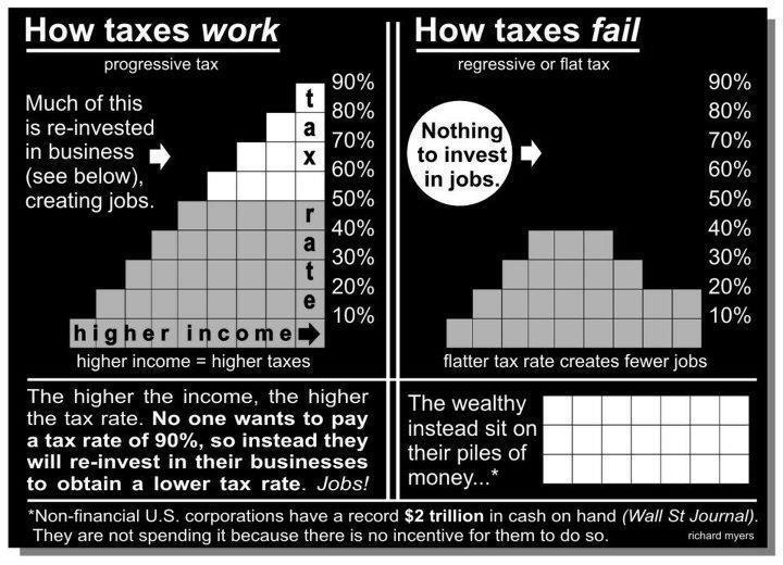 How taxes fail